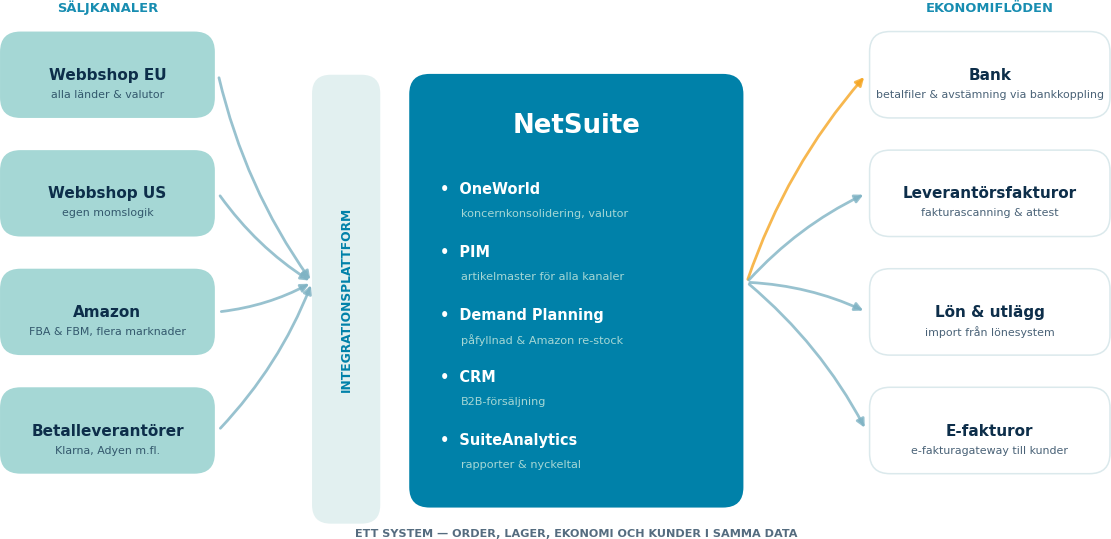 Verklig NetSuite-arkitektur för e-handel: webbshoppar, Amazon och betalleverantörer via integrationsplattform in i NetSuite — bank, leverantörsfakturor, lön och e-fakturor ut