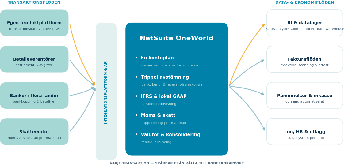 Verklig NetSuite-arkitektur för ett fintech-bolag: produktplattform via API, betalleverantörer och banker in — BI och datalager, fakturaflöden, inkasso och lön ut
