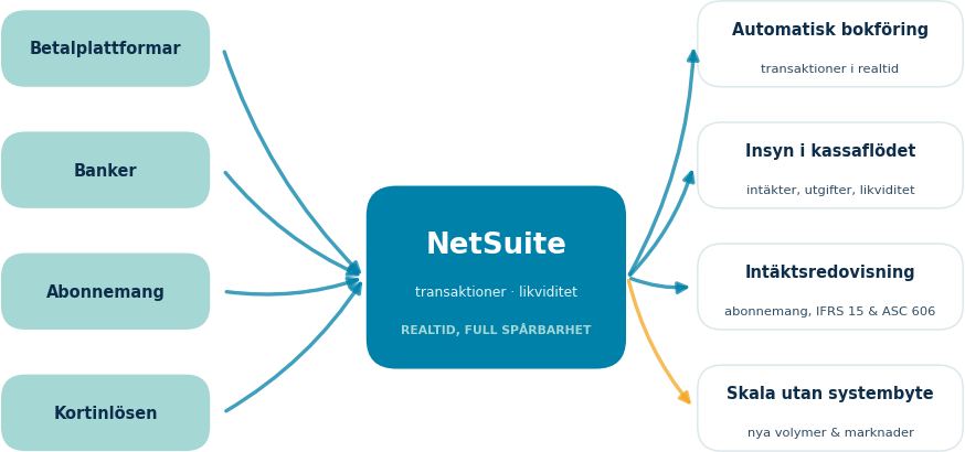 Betalplattformar och banker in i NetSuite — bokföring, kassaflöde och intäktsredovisning ut