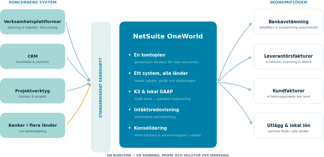 Verklig NetSuite OneWorld-arkitektur för en koncern: verksamhetsplattformar, CRM och banker in via standardiserat gränssnitt — bankavstämning, fakturaflöden, utlägg och lokal lön ut