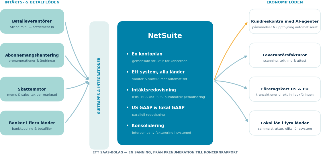 Verklig NetSuite-arkitektur för ett SaaS-bolag: betalleverantörer, abonnemangshantering och banker in — AI-agenter för kundreskontra, fakturaflöden, företagskort och lokal lön ut