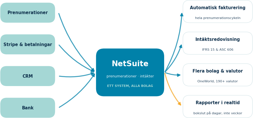Prenumerationer och betalningar in i NetSuite — fakturering, intäktsredovisning och rapporter ut